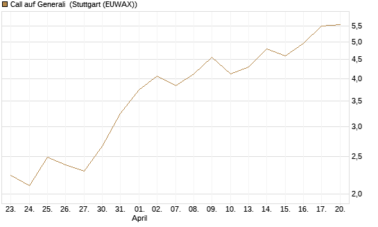 Call auf Generali [UniCredit Bank GmbH] Chart