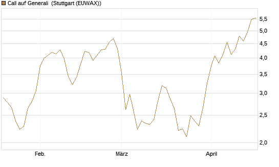 Call auf Generali [UniCredit Bank GmbH] Chart