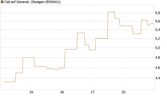 Call auf Generali [UniCredit Bank GmbH] Chart