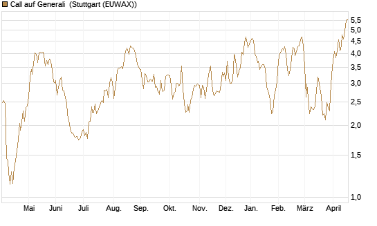Call auf Generali [UniCredit Bank GmbH] Chart