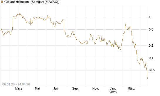 Call auf Heineken [UniCredit Bank GmbH] Chart