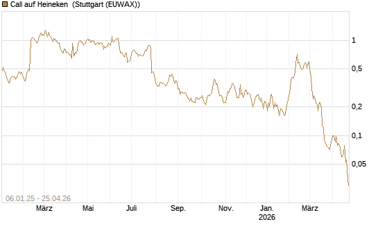 Call auf Heineken [UniCredit Bank GmbH] Chart