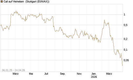 Call auf Heineken [UniCredit Bank GmbH] Chart