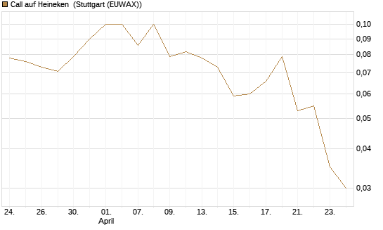 Call auf Heineken [UniCredit Bank GmbH] Chart