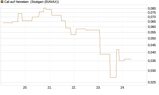 Call auf Heineken [UniCredit Bank GmbH] Chart