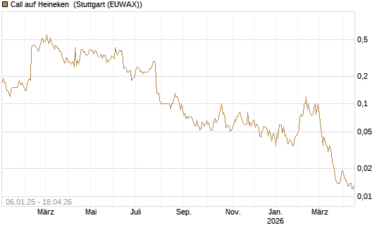 Call auf Heineken [UniCredit Bank GmbH] Chart