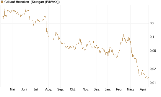 Call auf Heineken [UniCredit Bank GmbH] Chart