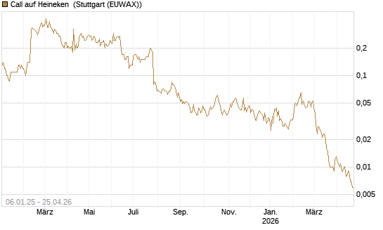 Call auf Heineken [UniCredit Bank GmbH] Chart