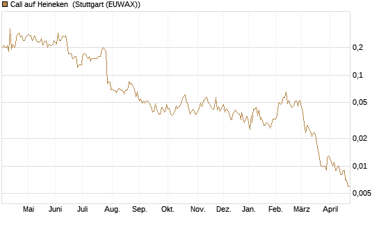 Call auf Heineken [UniCredit Bank GmbH] Chart