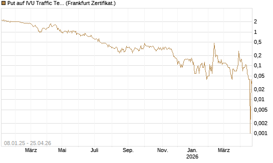 Put auf IVU Traffic Techn. [DZ BANK AG] Chart