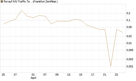 Put auf IVU Traffic Techn. [DZ BANK AG] Chart