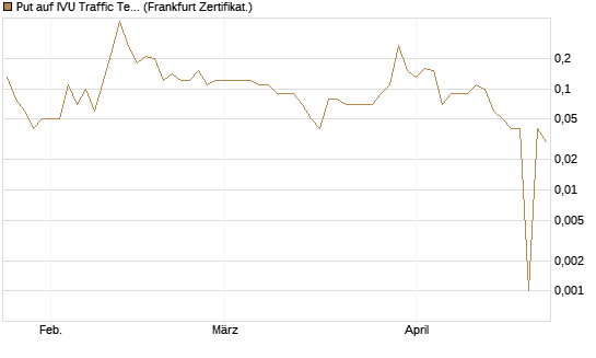 Put auf IVU Traffic Techn. [DZ BANK AG] Chart