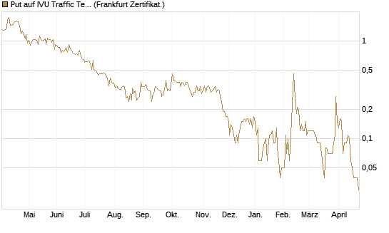 Put auf IVU Traffic Techn. [DZ BANK AG] Chart