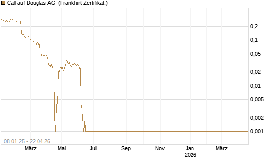 Call auf Douglas AG [DZ BANK AG] Chart