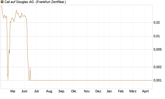 Call auf Douglas AG [DZ BANK AG] Chart