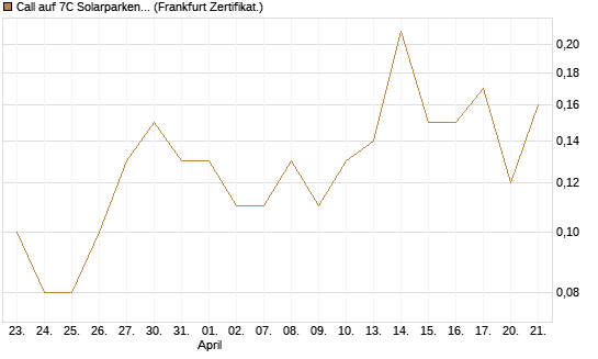 Call auf 7C Solarparken [DZ BANK AG] Chart
