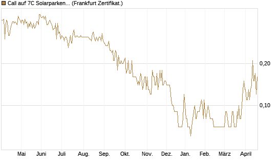 Call auf 7C Solarparken [DZ BANK AG] Chart
