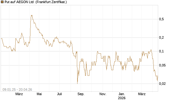 Put auf AEGON Ltd [DZ BANK AG] Chart