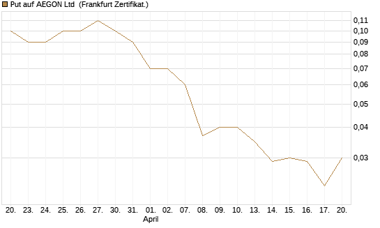 Put auf AEGON Ltd [DZ BANK AG] Chart