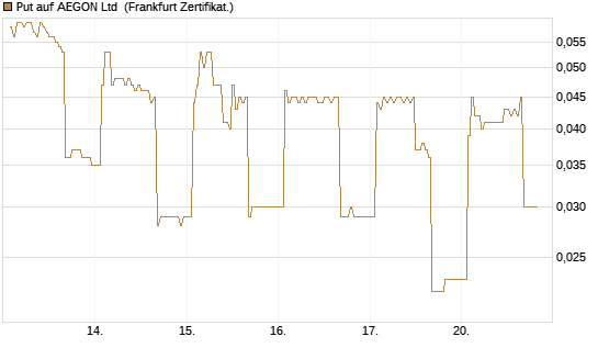 Put auf AEGON Ltd [DZ BANK AG] Chart