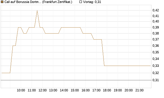 Call auf Borussia Dortmund [DZ BANK AG] Chart