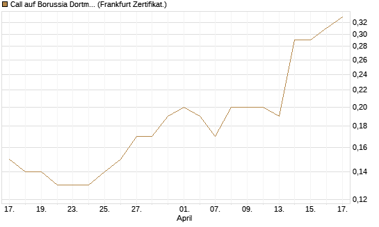 Call auf Borussia Dortmund [DZ BANK AG] Chart
