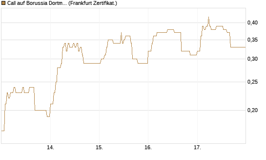 Call auf Borussia Dortmund [DZ BANK AG] Chart