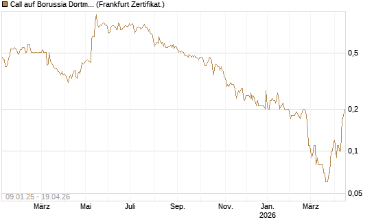 Call auf Borussia Dortmund [DZ BANK AG] Chart