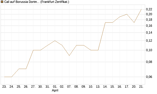 Call auf Borussia Dortmund [DZ BANK AG] Chart