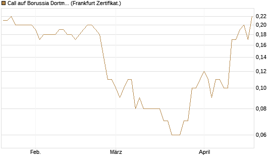 Call auf Borussia Dortmund [DZ BANK AG] Chart