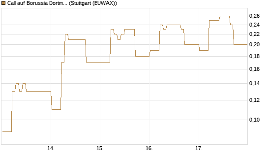 Call auf Borussia Dortmund [DZ BANK AG] Chart