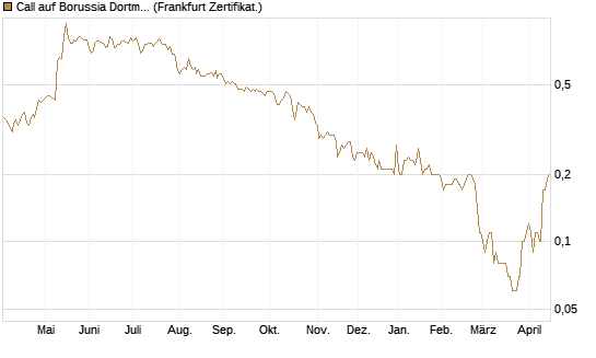 Call auf Borussia Dortmund [DZ BANK AG] Chart