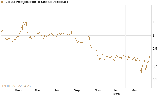 Call auf Energiekontor [DZ BANK AG] Chart