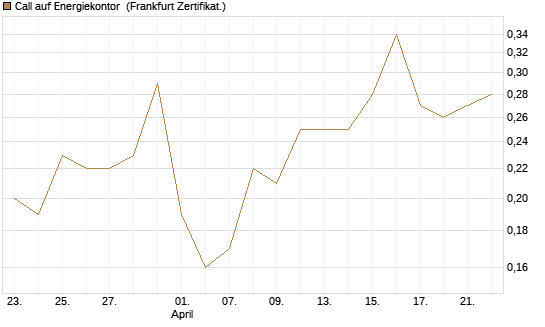 Call auf Energiekontor [DZ BANK AG] Chart