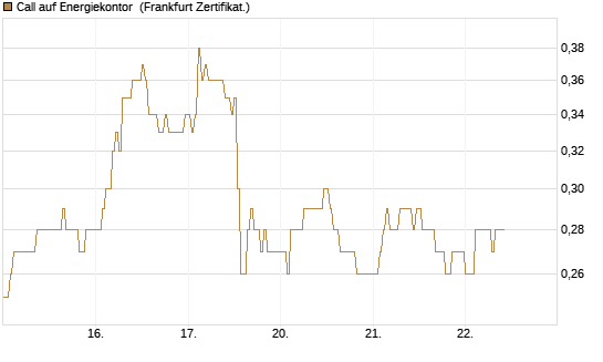 Call auf Energiekontor [DZ BANK AG] Chart
