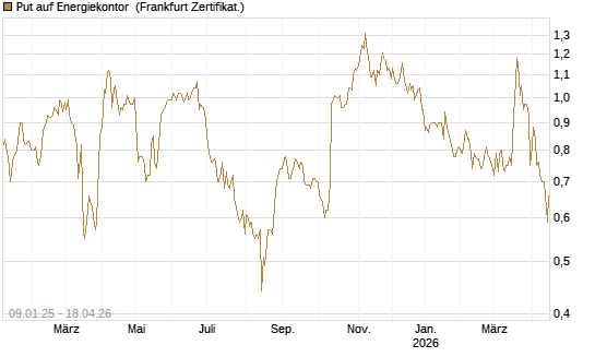 Put auf Energiekontor [DZ BANK AG] Chart