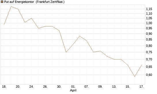 Put auf Energiekontor [DZ BANK AG] Chart