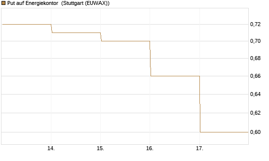 Put auf Energiekontor [DZ BANK AG] Chart
