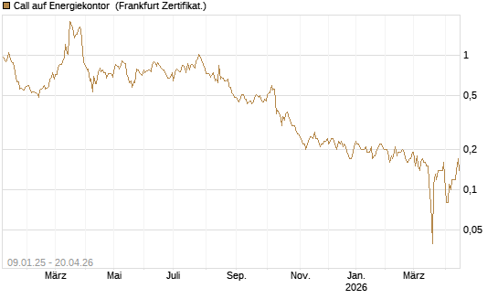 Call auf Energiekontor [DZ BANK AG] Chart