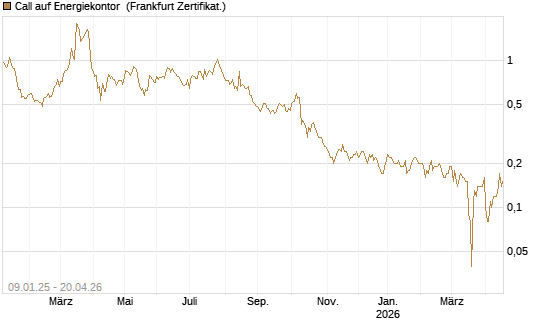 Call auf Energiekontor [DZ BANK AG] Chart