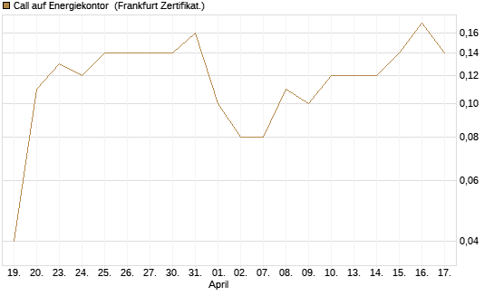 Call auf Energiekontor [DZ BANK AG] Chart