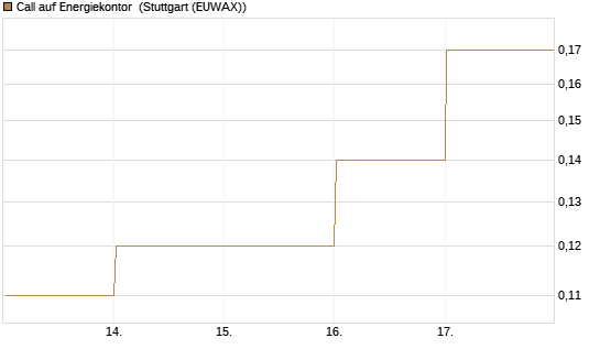 Call auf Energiekontor [DZ BANK AG] Chart