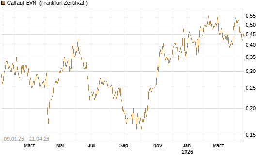 Call auf EVN [DZ BANK AG] Chart