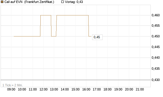 Call auf EVN [DZ BANK AG] Chart