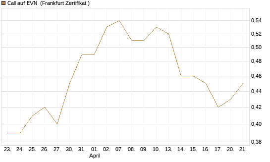 Call auf EVN [DZ BANK AG] Chart