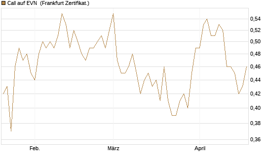 Call auf EVN [DZ BANK AG] Chart