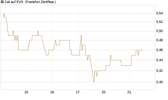 Call auf EVN [DZ BANK AG] Chart