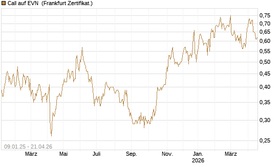 Call auf EVN [DZ BANK AG] Chart