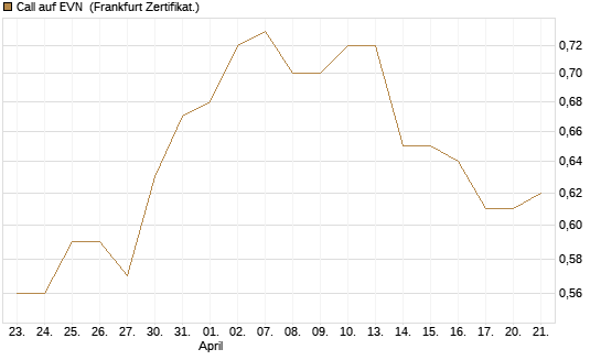Call auf EVN [DZ BANK AG] Chart