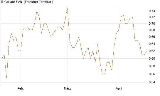 Call auf EVN [DZ BANK AG] Chart